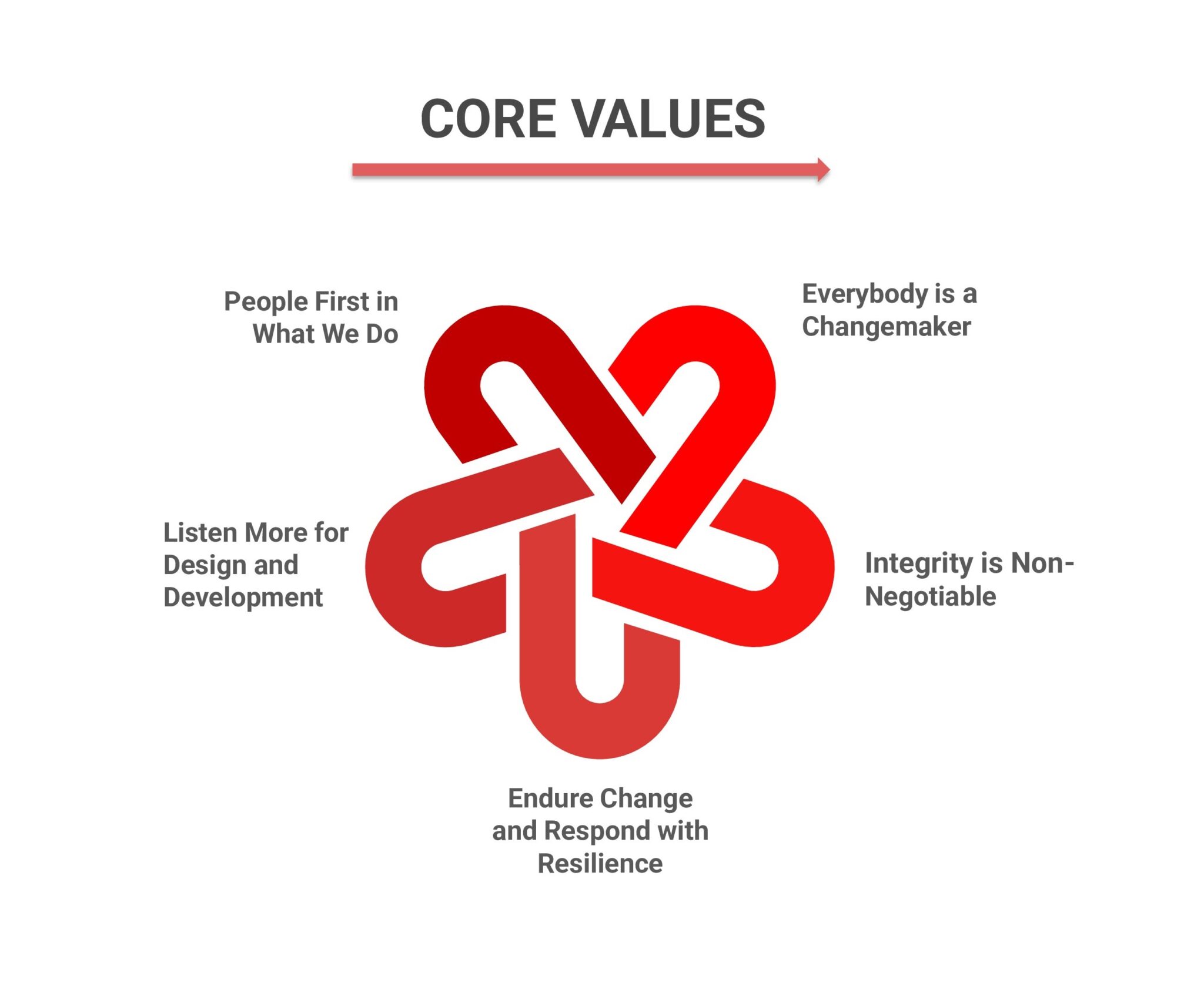 Core Values of iSocial